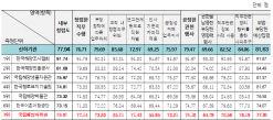 국민 신뢰 저버린 국립울진해양과학관...  내부청렴도 4년 연속 꼴찌 충격!