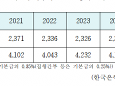 연 40억 직원 급여 뺏어간 한국은행... 근로기준법 위반 의혹