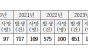 최근 5년여간 연안사고 3,579건 발생, 사망 634명에 달해