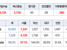 정춘생 ,서울교통공사 누적적자 19조 원.. 한해 무임수송 손실 4,100억 원