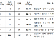 박정 의원  “발전소 위험의 외주화, 이제는 원청이 나서야 할 때”
