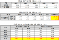우표는 쌓이고, 발행은 줄고… ‘거꾸로 관리’로 재고 2천만 장 방치”