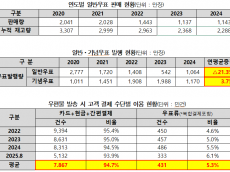 우표는 쌓이고, 발행은 줄고… ‘거꾸로 관리’로 재고 2천만 장 방치”