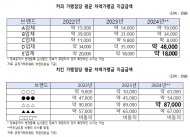 팔아도 손해 보는 가맹점…  본사만 배불리는 차액가맹금 구조