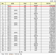 한국석유공사,대왕고래 총괄, ‘하베스트 휴가비 셀프지급’사건 연루자였다