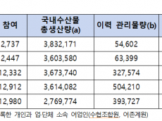 전종덕 , 해수부 수산물 이력제 ‘총체적 부실’ 질타...수산물 92%가 이력 불분명