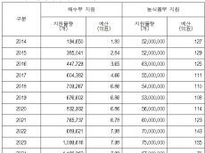 임미애, 10년간 58억 투입에도 플라스틱 어상자 사용률 제자리… “해수부의 환경 정책 무시”