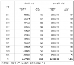 임미애, 10년간 58억 투입에도 플라스틱 어상자 사용률 제자리… “해수부의 환경 정책 무시”