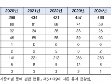 보복범죄, 최근 5년간 2천 건 넘어 … 2020년 대비 2024년 56.4% 급증