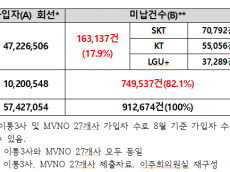알뜰폰 요금 미납자...이통3사보다 4.6배 많아