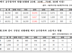 60대 이상 기사 교통사고 83% 차지…고령 운전자 안전관리 필요성 제기