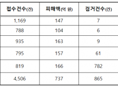 올해‘노쇼사기’피해 4,506건, 피해액 737억 원에 달해