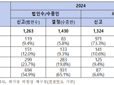 대기업 일감몰아주기  전체 일감몰아주기 증여세의 72.2%는 대기업