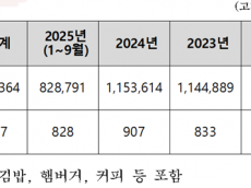윤영희, 지하철 내 음식물·음주 취식 민원, 매년 1,000건 육박… 시민 고통 호소”...쾌적하고 안전 환경