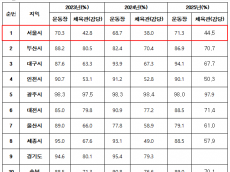 채수지 시의원, “서울시 학교시설 개방률 전국 꼴찌… 정확한 원인 분석과 개방 지원체계 구축 필요”