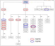 기업집단 우미건설 의 부당지원행위 제재