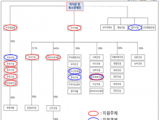 기업집단 우미건설 의 부당지원행위 제재