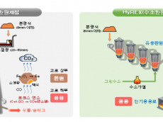 포항 포스코 수소환원제철, 현대제철 전기로 중심 철강생산 등 현장 소통
