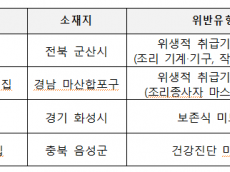 식약처, 어린이집 위생점검 결과 4곳 적발