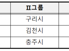 공공하수도 운영·관리 우수 지자체 23곳 선정  ...부천시, 구리시, 가평군, 영동군 4곳 그룹별 최우수