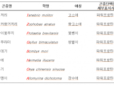 농촌진흥청, 단계별 선호도 조사 거쳐 곤충단백질 공식 이름 정해