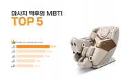 헬스케어로봇 구매 가장 많이 한 ‘마사지 덕후’ MBTI 유형, ISFJ로 나타나