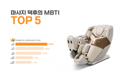 헬스케어로봇 구매 가장 많이 한 ‘마사지 덕후’ MBTI 유형, ISFJ로 나타나