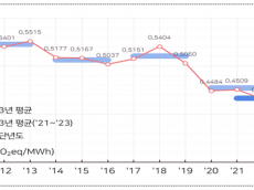 전력배출계수 갱신 주기 3년에서 1년으로 단축,  국제사회 기후공시 등 기업의 탄소규제 대응 강화