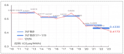 전력배출계수 갱신 주기 3년에서 1년으로 단축,  국제사회 기후공시 등 기업의 탄소규제 대응 강화