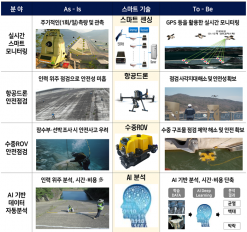 기후에너지환경부.무인기, 인공지능 활용한 스마트 댐 안전관리 시스템 구축··· 더욱 안전한 댐 관리 가능