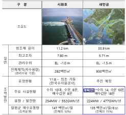 기후부,새만금 수문증설 및 조력발전 사업 본격 추진