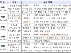 기후에너지환경부, 클린․카본‧에코․푸드‧지오테크 등 기후테크 5개 분야 창업 초기기업(스타트업) 간담회 개최