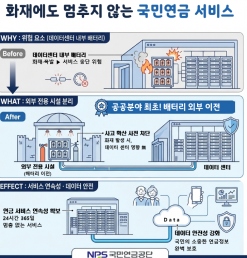 국민연금공단, 화재에도 멈추지 않는 연금 서비스 체계 환경구축