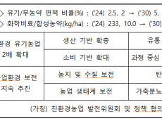 ‘친환경 유기농업 2배 확대’...  농업인·소비자와 함께 만들어