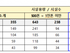 기후에너지환경부, 녹조 예방을 위해 하수처리장  방류수 총인 기준 강화