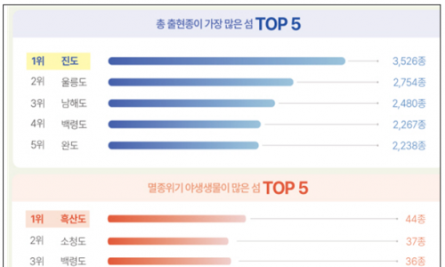 기후에너지환경부,국내 100개 섬의 생물다양성 5년간 기록, 자료집으로 정리