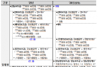기후에너지환경부,전기이륜차 1회 충전 주행거리 대폭 늘린다