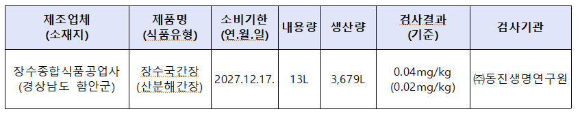 3-MCPD 초과 검출된 간장 회수 조치...장수국간장 - 뉴스 썸네일 이미지