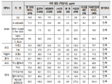 국토교통부,13개사 23개 차종 조사 결과... 8개 유해물질 실내공기환경 모두 충족