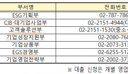 기후에너지환경부, 올해 3조 원 규모의 온실가스 감축사업 대출금융에 이자비용 지원
