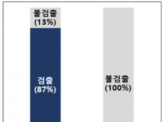 애경 2080 수입 치약 6종, 754개 제조번호에서 최대 0.16%까지 검출
