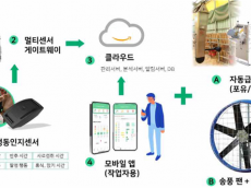 축산물품질평가원, 2026년 스마트축산 패키지 보급 농가 43호 선정