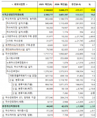 올 상반기 하수 예산 75%, 2조 7,332억 원 조기 교부… 위생과 안전 수준이 높아