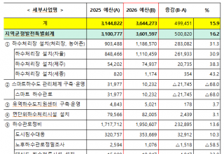 올 상반기 하수 예산 75%, 2조 7,332억 원 조기 교부… 위생과 안전 수준이 높아