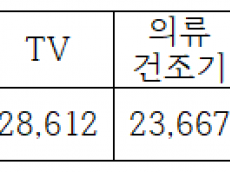 기후에너지환경부, 으뜸효율 가전제품 환급사업 종료… 에너지 절약은 물론 내수진작 효과
