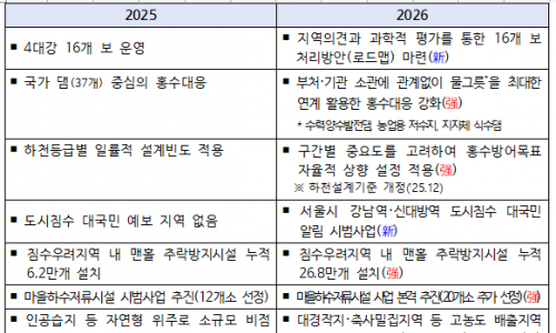 기후에너지환경부, 계절관리제 도입으로 녹조 걱정 덜어 드리겠습니다