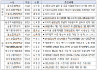 낙동강 취수원 협의, 전력망 확충 등 기후부 현안해결 공로자 선정