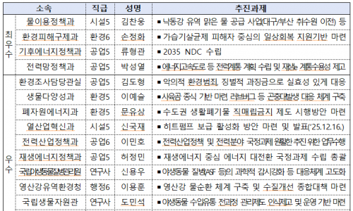 낙동강 취수원 협의, 전력망 확충 등 기후부 현안해결 공로자 선정