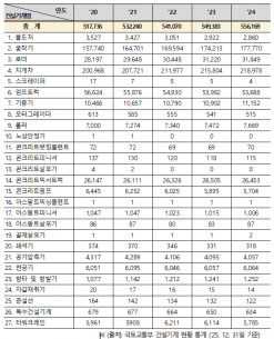 기후에너지환경부,  전기지게차 구매지원 신설로 건설기계  전동화 앞당