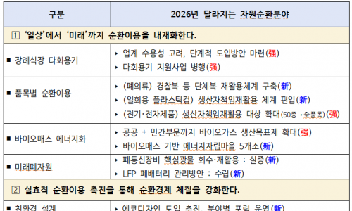 일상부터 산업까지 아우르는 순환경제로 지속가능한 탈탄소 사회 견인